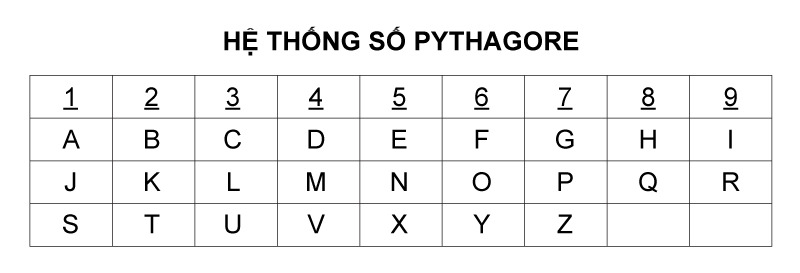 Bảng hệ thống số Pytago