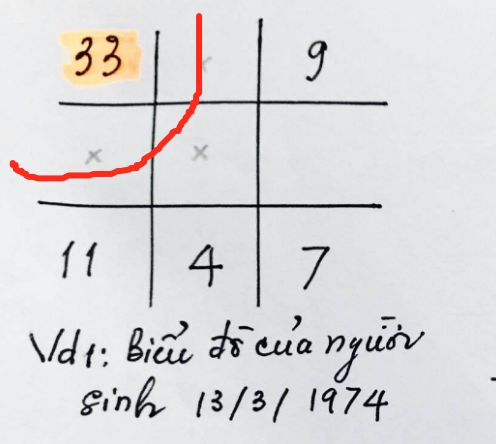 Con số 3 đơn độc trong biểu đồ ngày sinh