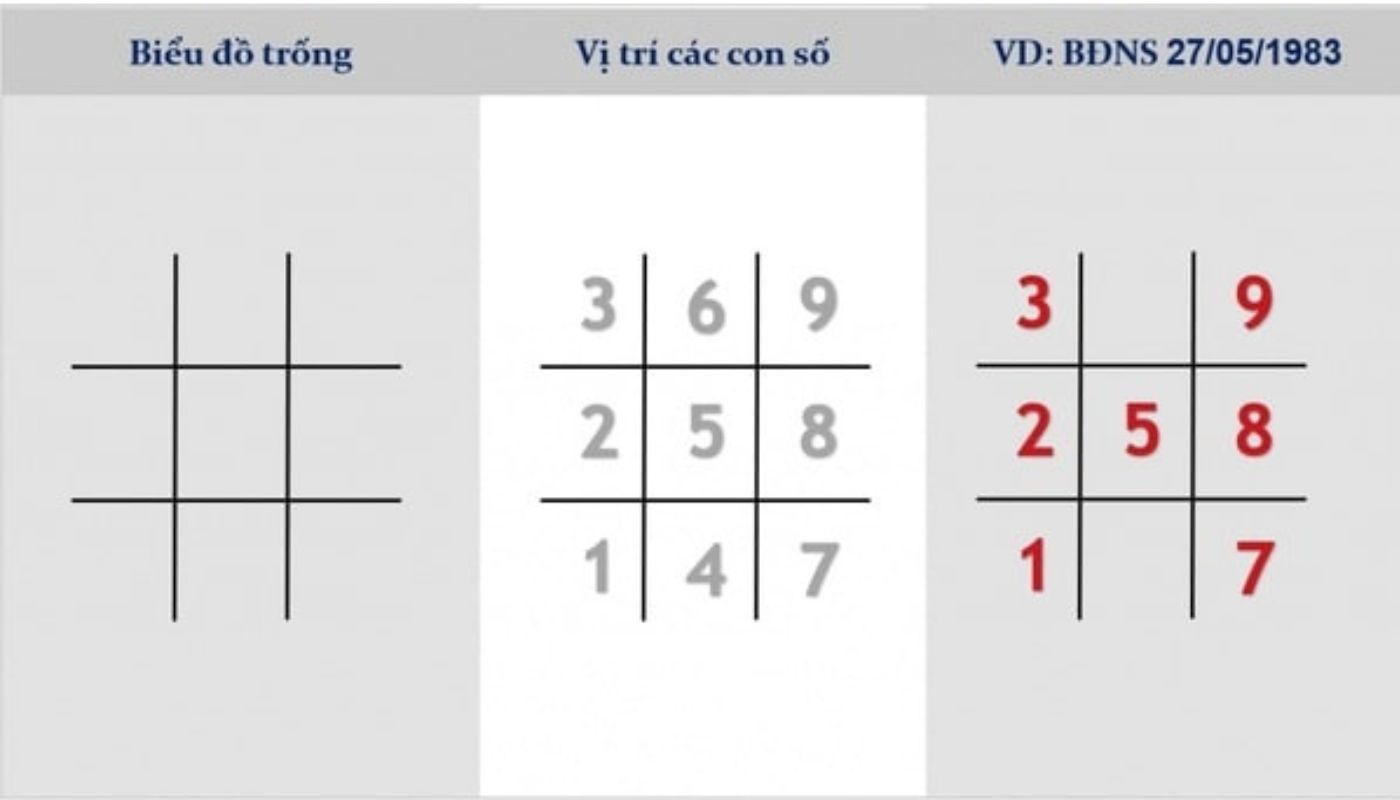 Mẫu ví dụ về cách lập biểu đồ ngày sinh trong thần số học.