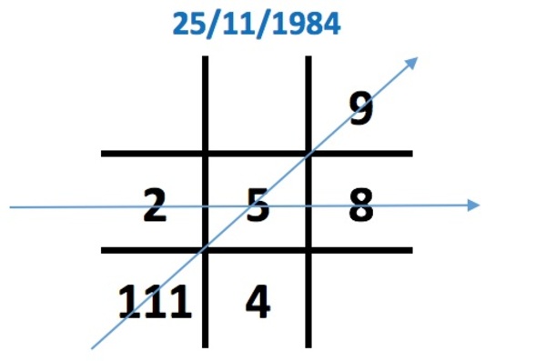 Một số 4 trong biểu đồ ngày sinh