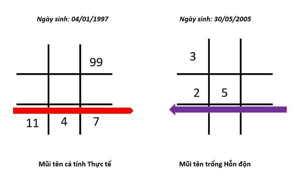 Mũi tên 1-4-7 trong thần số học chia làm 2 loại